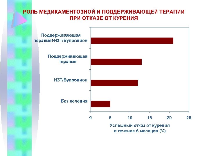 РОЛЬ МЕДИКАМЕНТОЗНОЙ И ПОДДЕРЖИВАЮЩЕЙ ТЕРАПИИ ПРИ ОТКАЗЕ ОТ КУРЕНИЯ 