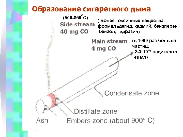 Образование сигаретного дыма о (500 -650 С) ( Более токсичные вещества: формальдегид, кадмий, бензперен,