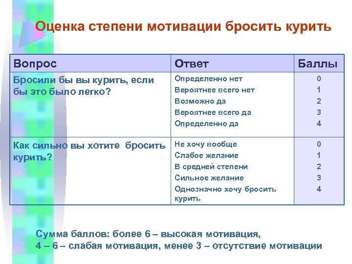 Оценка степени мотивации бросить курить Вопрос Ответ Баллы Бросили бы вы курить, если бы