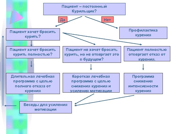 Пациент – постоянный Курильщик? Да Нет Профилактика курения Пациент хочет бросить курить? Пациент хочет