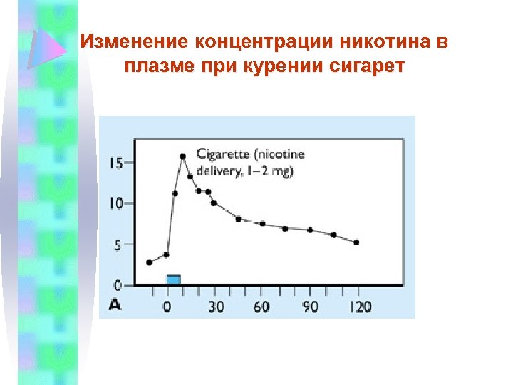 Изменение концентрации никотина в плазме при курении сигарет 