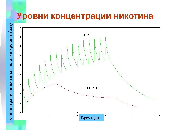Концентрация никотина в плазме крови (нгмл) Уровни концентрации никотина Время (ч) 