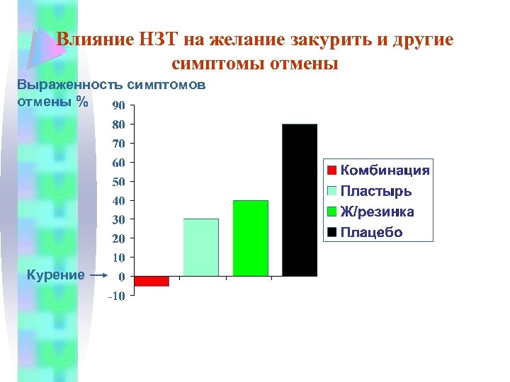 Влияние НЗТ на желание закурить и другие симптомы отмены Выраженность симптомов отмены % Курение