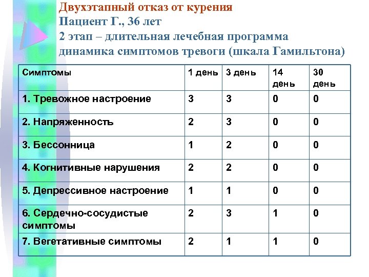 Двухэтапный отказ от курения Пациент Г. , 36 лет 2 этап – длительная лечебная