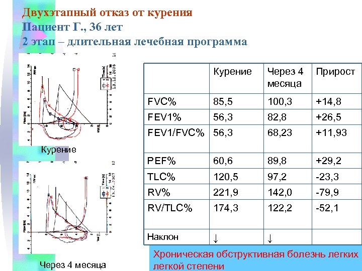 Двухэтапный отказ от курения Пациент Г. , 36 лет 2 этап – длительная лечебная