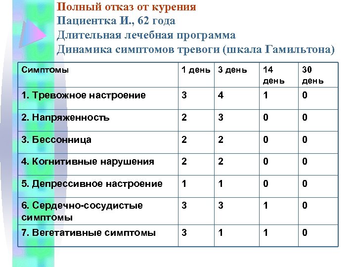 Полный отказ от курения Пациентка И. , 62 года Длительная лечебная программа Динамика симптомов
