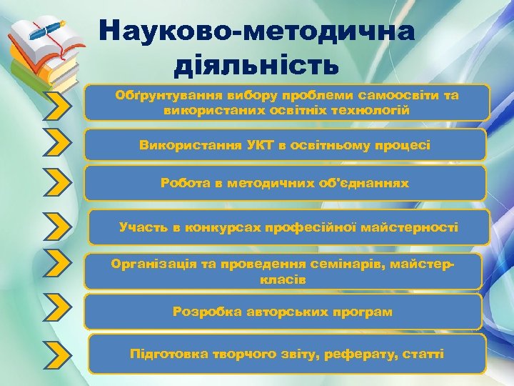 Науково-методична діяльність Обґрунтування вибору проблеми самоосвіти та використаних освітніх технологій Використання УКТ в освітньому