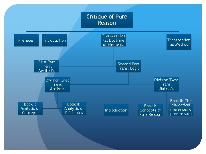 Critique of Pure Reason Prefaces Introduction First Part Trans. Aesthetic Transcenden tal Doctrine of