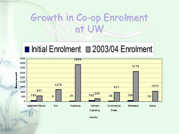 Growth in Co-op Enrolment at UW 
