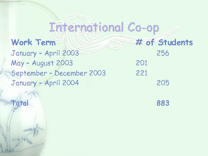 International Co-op Work Term January – April 2003 May – August 2003 September –