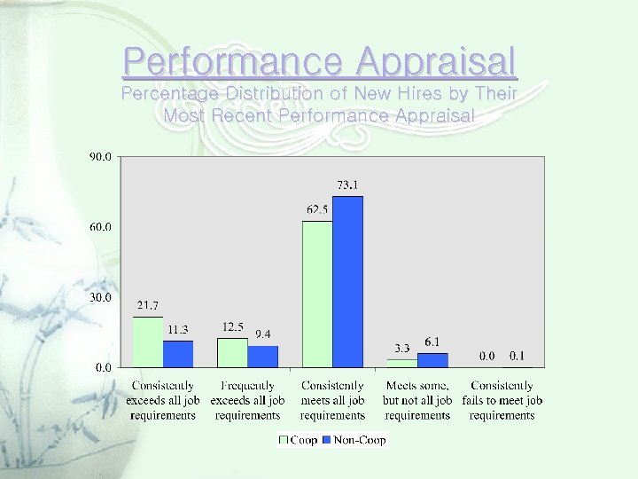 Performance Appraisal Percentage Distribution of New Hires by Their Most Recent Performance Appraisal 