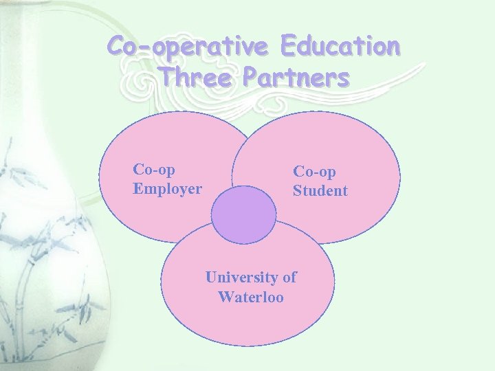 Co-operative Education Three Partners Co-op Employer Co-op Student University of Waterloo 