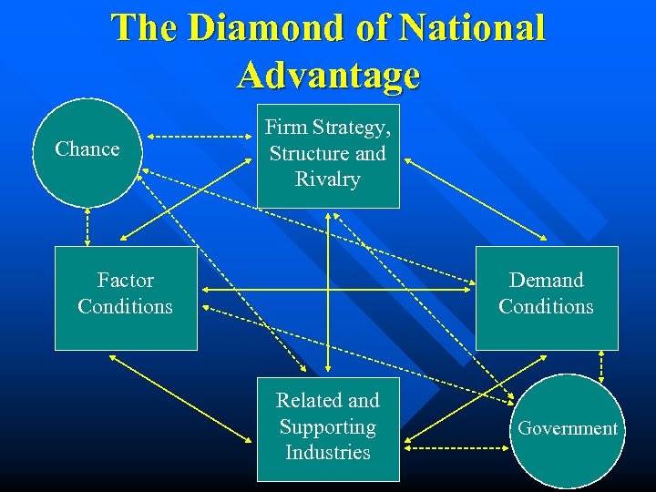 The Diamond of National Advantage Chance Firm Strategy, Structure and Rivalry Factor Conditions Demand