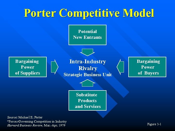 Porter Competitive Model Potential New Entrants Bargaining Power of Suppliers Intra-Industry Rivalry Strategic Business