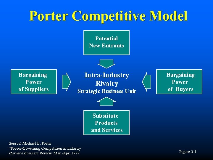 Porter Competitive Model Potential New Entrants Bargaining Power of Suppliers Intra-Industry Rivalry Strategic Business