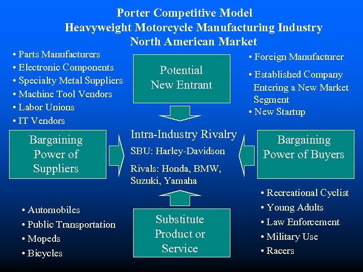 Porter Competitive Model Heavyweight Motorcycle Manufacturing Industry North American Market • Parts Manufacturers •