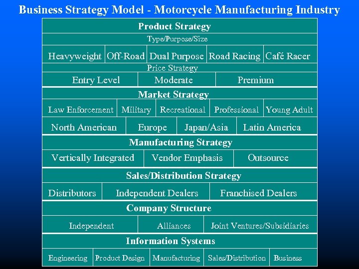 Business Strategy Model - Motorcycle Manufacturing Industry Product Strategy Type/Purpose/Size Heavyweight Off-Road Dual Purpose