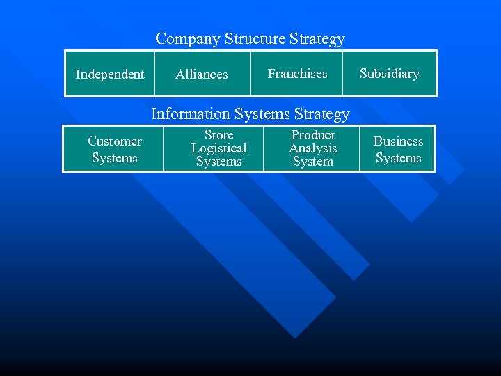 Company Structure Strategy Independent Alliances Franchises Subsidiary Information Systems Strategy Customer Systems Store Logistical