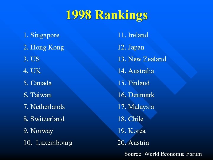 1998 Rankings 1. Singapore 11. Ireland 2. Hong Kong 12. Japan 3. US 13.
