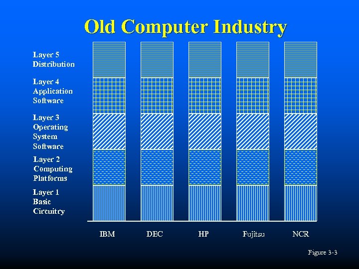Old Computer Industry Layer 5 Distribution Layer 4 Application Software Layer 3 Operating System