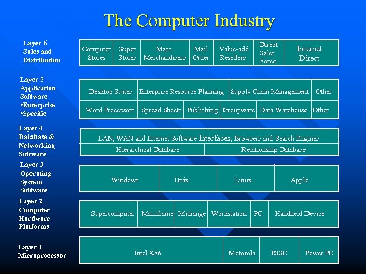 The Computer Industry Layer 6 Sales and Distribution Layer 5 Application Software • Enterprise