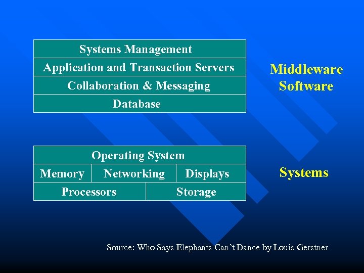 Systems Management Application and Transaction Servers Collaboration & Messaging Database Operating System Memory Networking