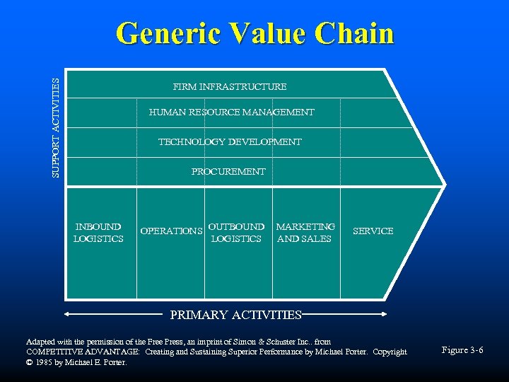 SUPPORT ACTIVITIES Generic Value Chain FIRM INFRASTRUCTURE HUMAN RESOURCE MANAGEMENT TECHNOLOGY DEVELOPMENT PROCUREMENT INBOUND