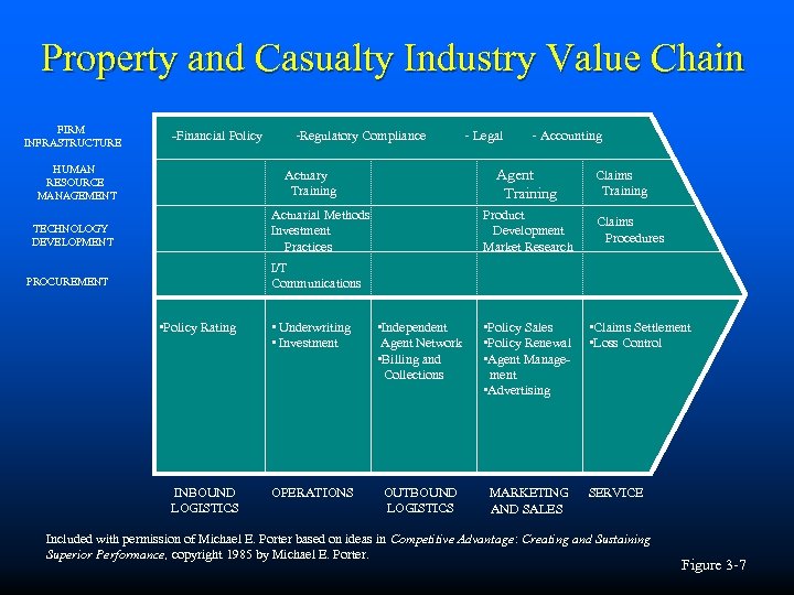 Property and Casualty Industry Value Chain FIRM INFRASTRUCTURE -Financial Policy HUMAN RESOURCE MANAGEMENT -Regulatory