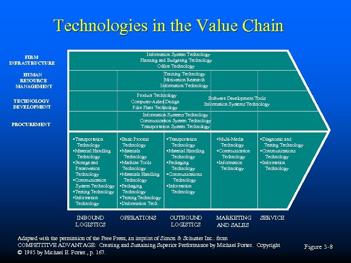 Technologies in the Value Chain Information System Technology Planning and Budgeting Technology Office Technology