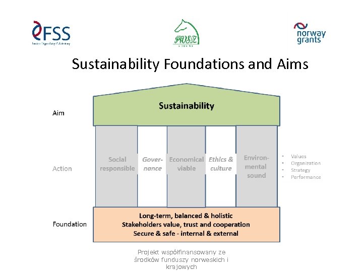 Sustainability Foundations and Aims Projekt współfinansowany ze środków funduszy norweskich i krajowych 