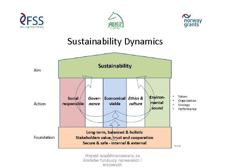 Sustainability Dynamics Projekt współfinansowany ze środków funduszy norweskich i krajowych 