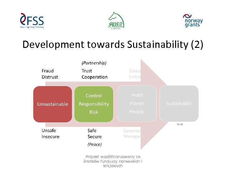 Development towards Sustainability (2) Projekt współfinansowany ze środków funduszy norweskich i krajowych 
