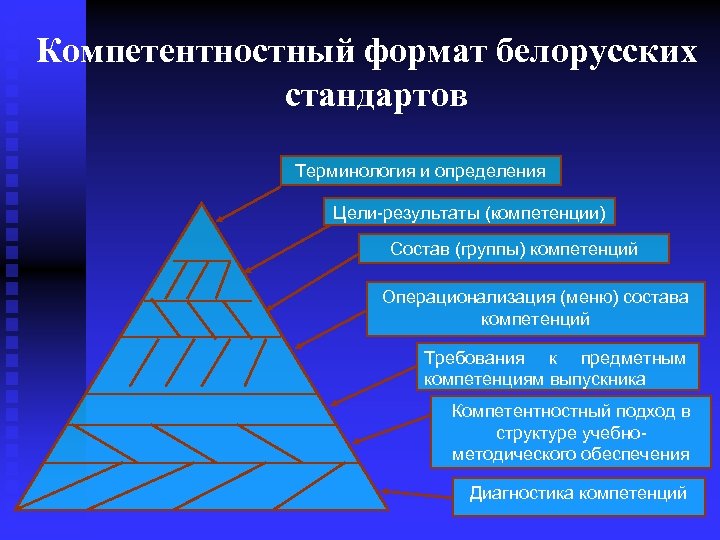 Компетентностный формат белорусских стандартов Терминология и определения Цели-результаты (компетенции) Состав (группы) компетенций Операционализация (меню)