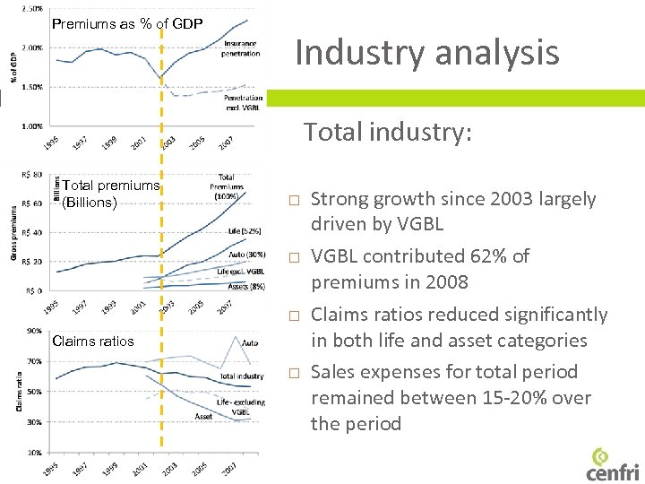 Premiums as % of GDP Industry analysis Total industry: Total premiums (Billions) Claims ratios