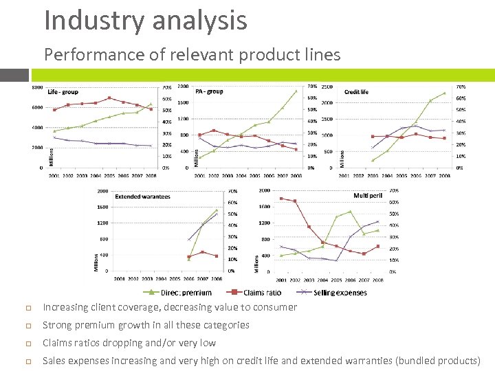 Industry analysis Performance of relevant product lines Increasing client coverage, decreasing value to consumer