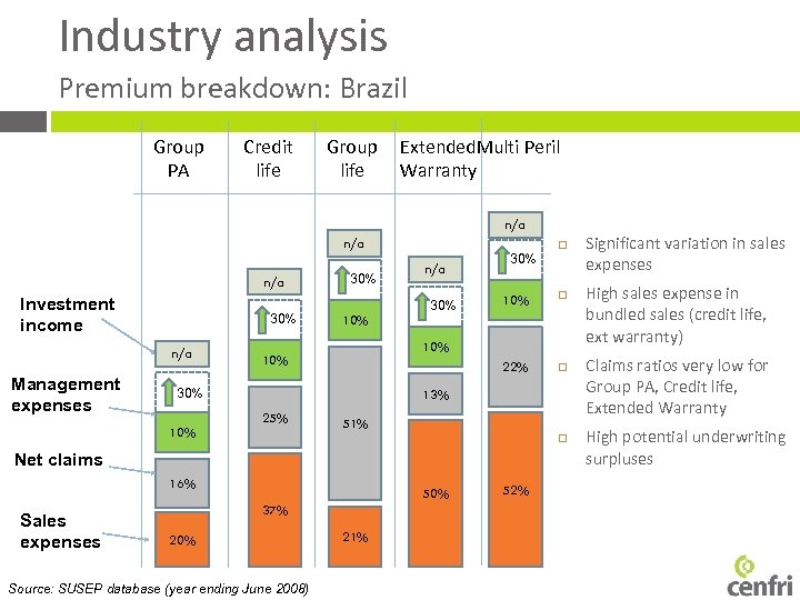 Industry analysis Premium breakdown: Brazil Group PA Credit life Group life Extended. Multi Peril