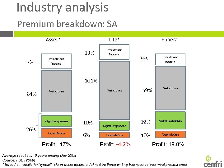Industry analysis Premium breakdown: SA Asset* Life* 13% 7% Investment income Funeral 9% Investment