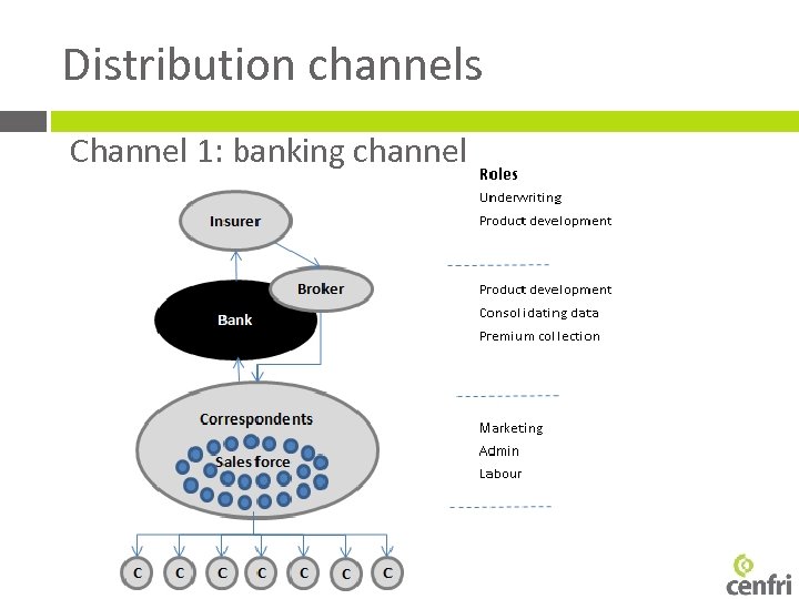 Distribution channels Channel 1: banking channel 