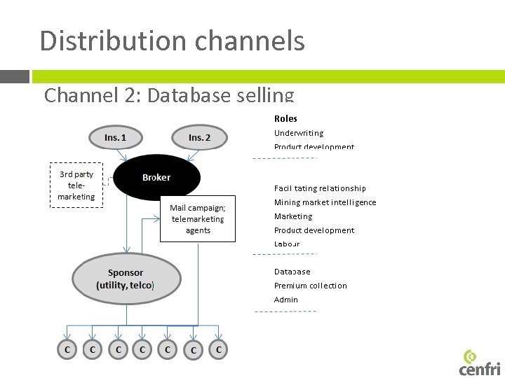 Distribution channels Channel 2: Database selling 