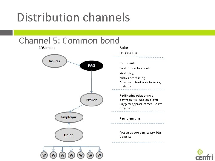 Distribution channels Channel 5: Common bond 