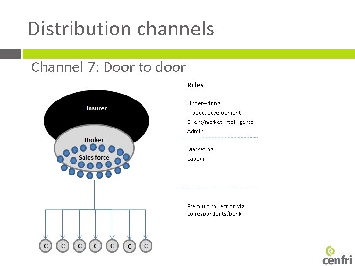 Distribution channels Channel 7: Door to door 