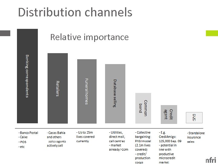 Distribution channels Relative importance 