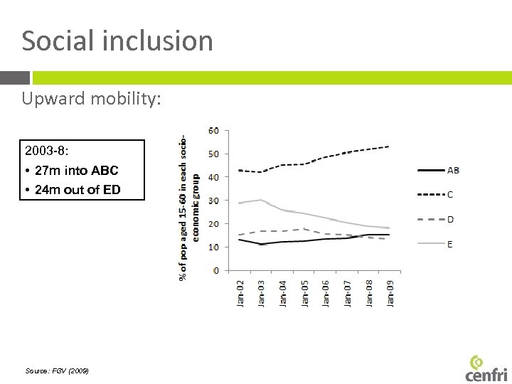 Social inclusion Upward mobility: 2003 -8: • 27 m into ABC • 24 m