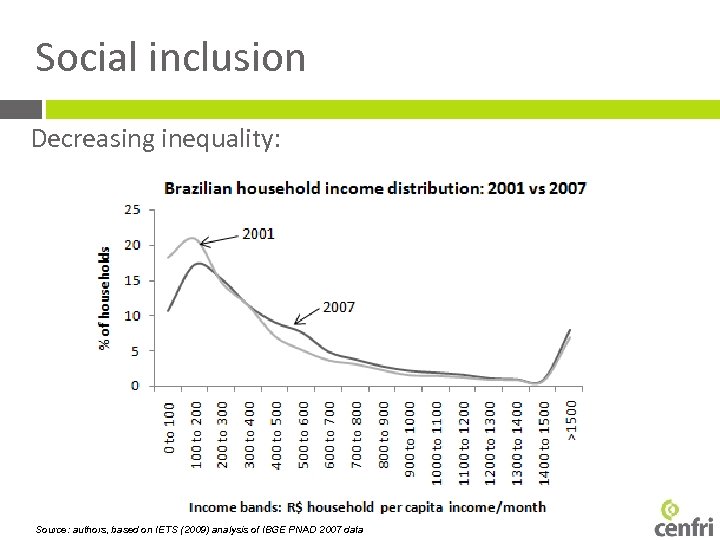 Social inclusion Decreasing inequality: Source: authors, based on IETS (2009) analysis of IBGE PNAD