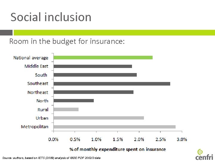 Social inclusion Room in the budget for insurance: Source: authors, based on IETS (2009)