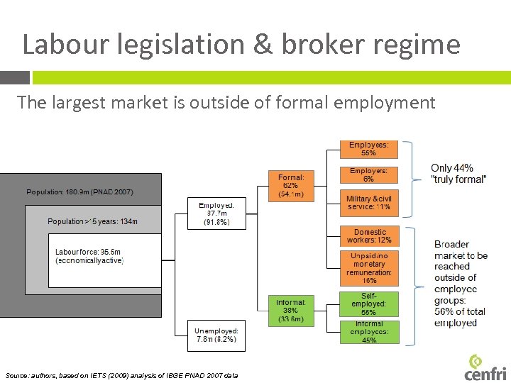 Labour legislation & broker regime The largest market is outside of formal employment Source: