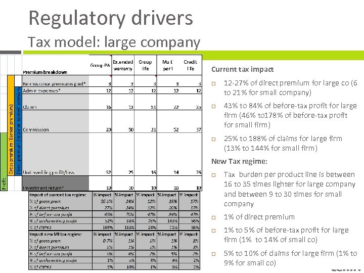 Regulatory drivers Tax model: large company Current tax impact 12 -27% of direct premium