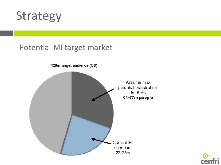 Strategy Potential MI target market 128 m target audience (CD) Assume max potential penetration: