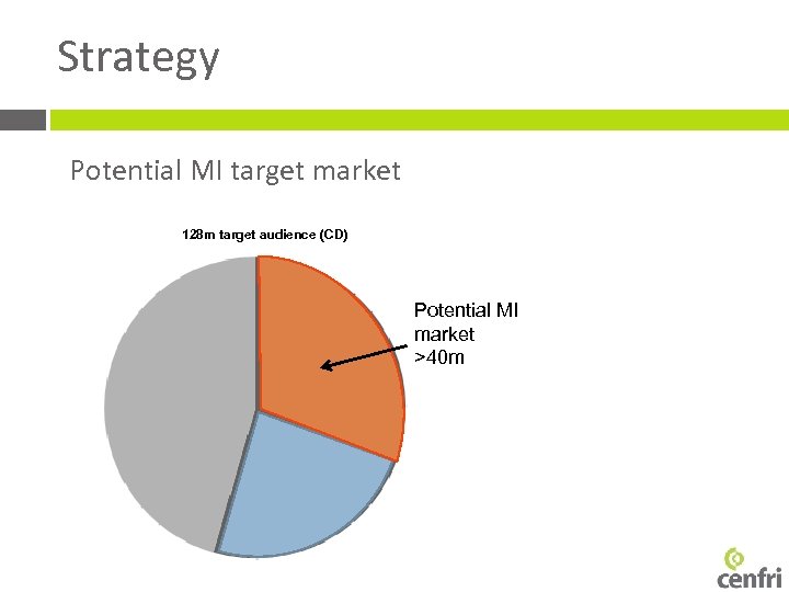 Strategy Potential MI target market 128 m target audience (CD) Potential MI market >40