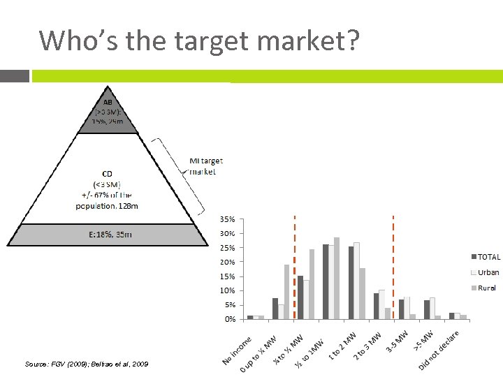 Who’s the target market? Source: FGV (2009); Beltrao et al, 2009 